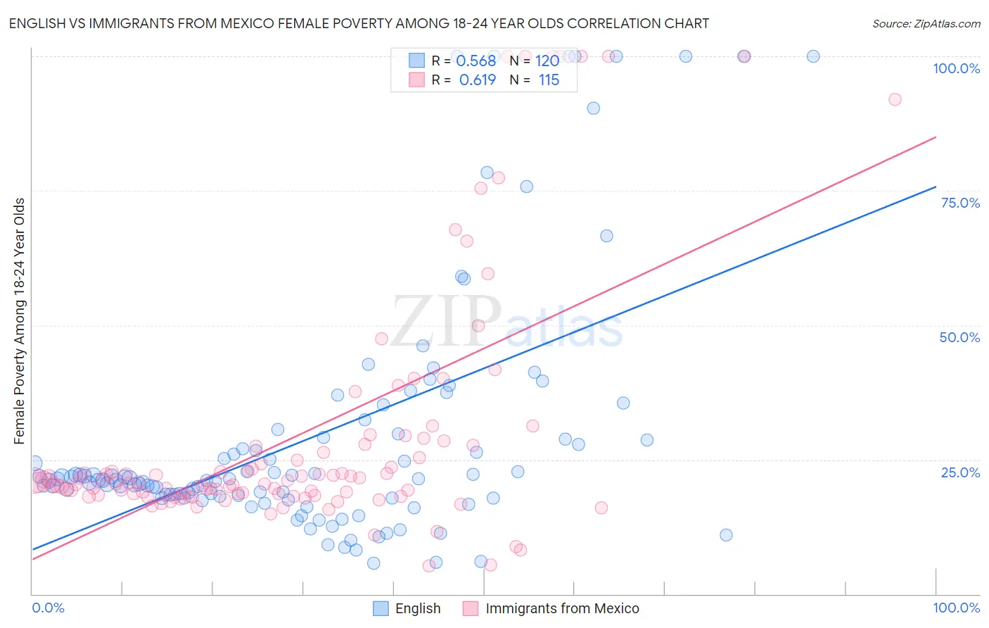 English vs Immigrants from Mexico Female Poverty Among 18-24 Year Olds