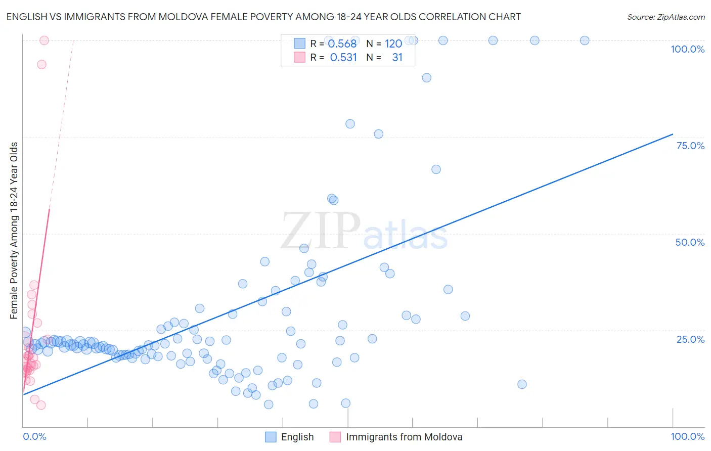 English vs Immigrants from Moldova Female Poverty Among 18-24 Year Olds