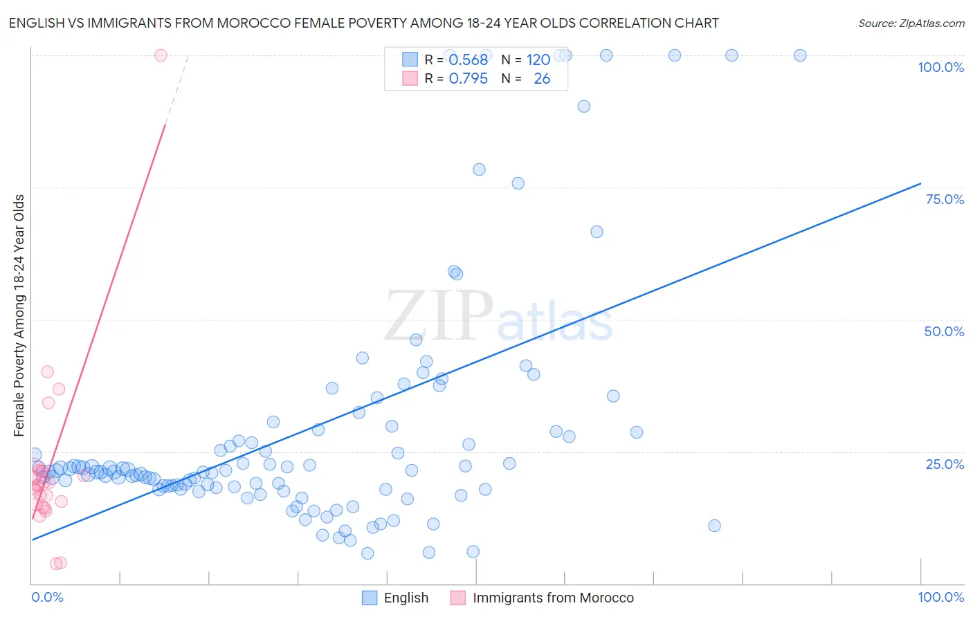 English vs Immigrants from Morocco Female Poverty Among 18-24 Year Olds