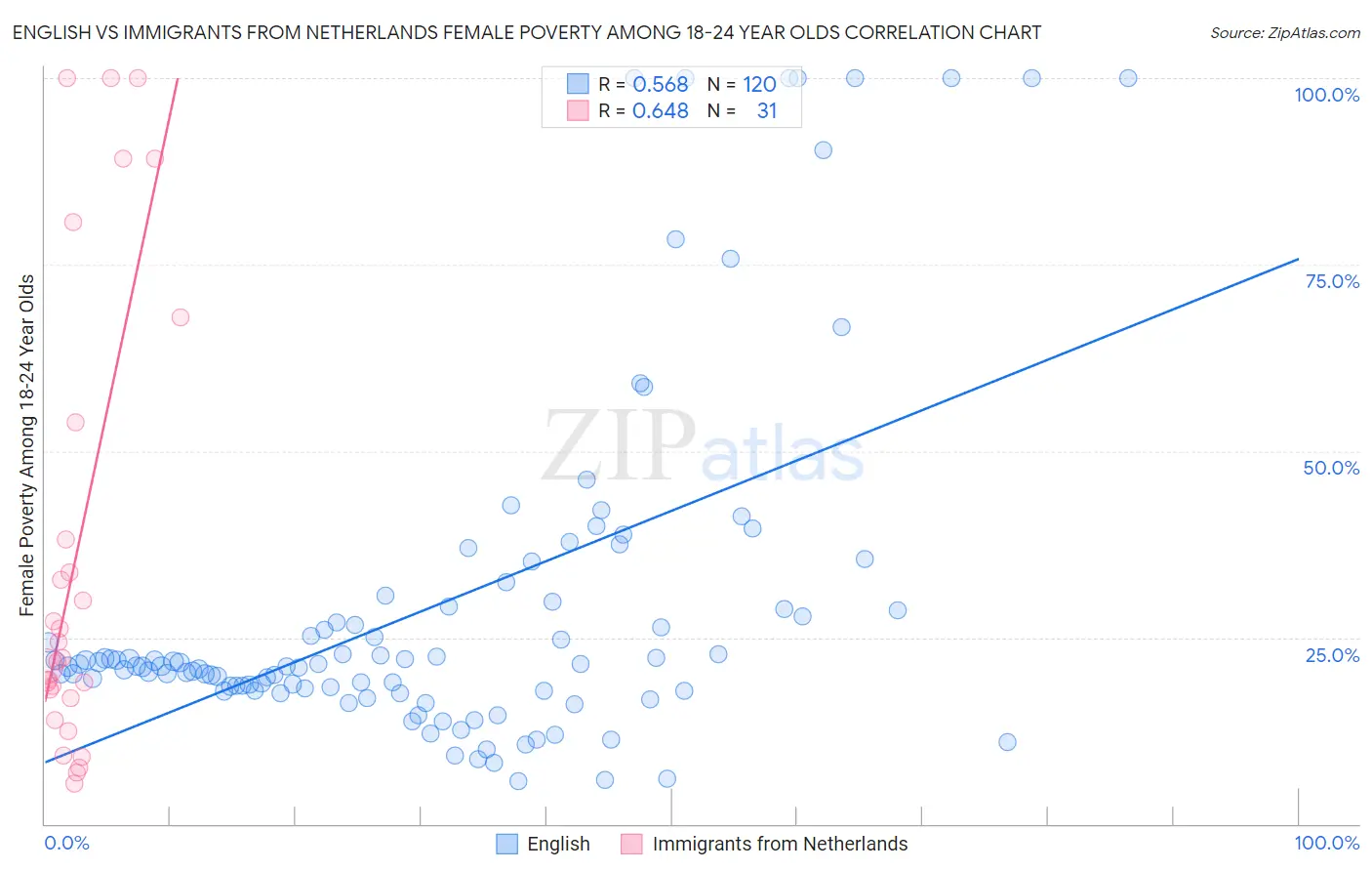 English vs Immigrants from Netherlands Female Poverty Among 18-24 Year Olds