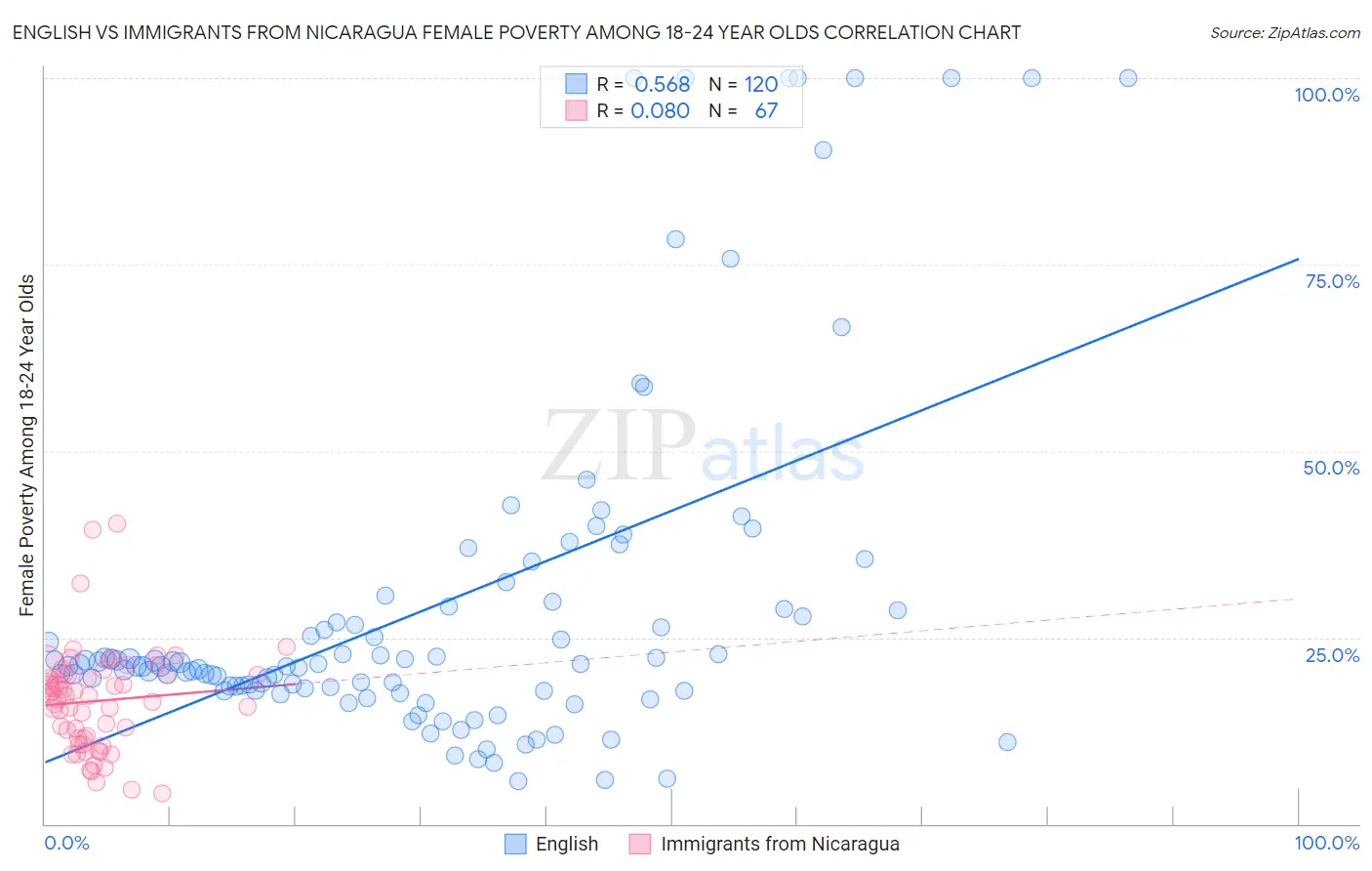 English vs Immigrants from Nicaragua Female Poverty Among 18-24 Year Olds