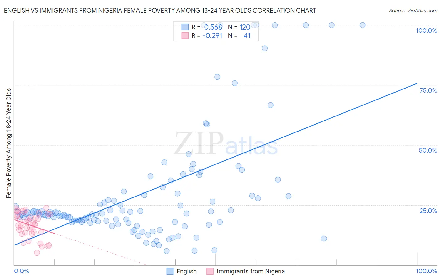 English vs Immigrants from Nigeria Female Poverty Among 18-24 Year Olds
