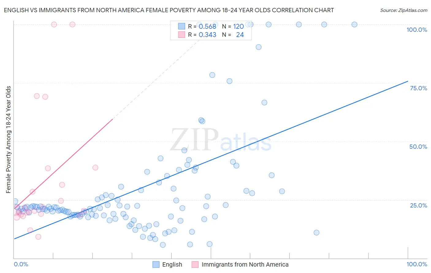 English vs Immigrants from North America Female Poverty Among 18-24 Year Olds