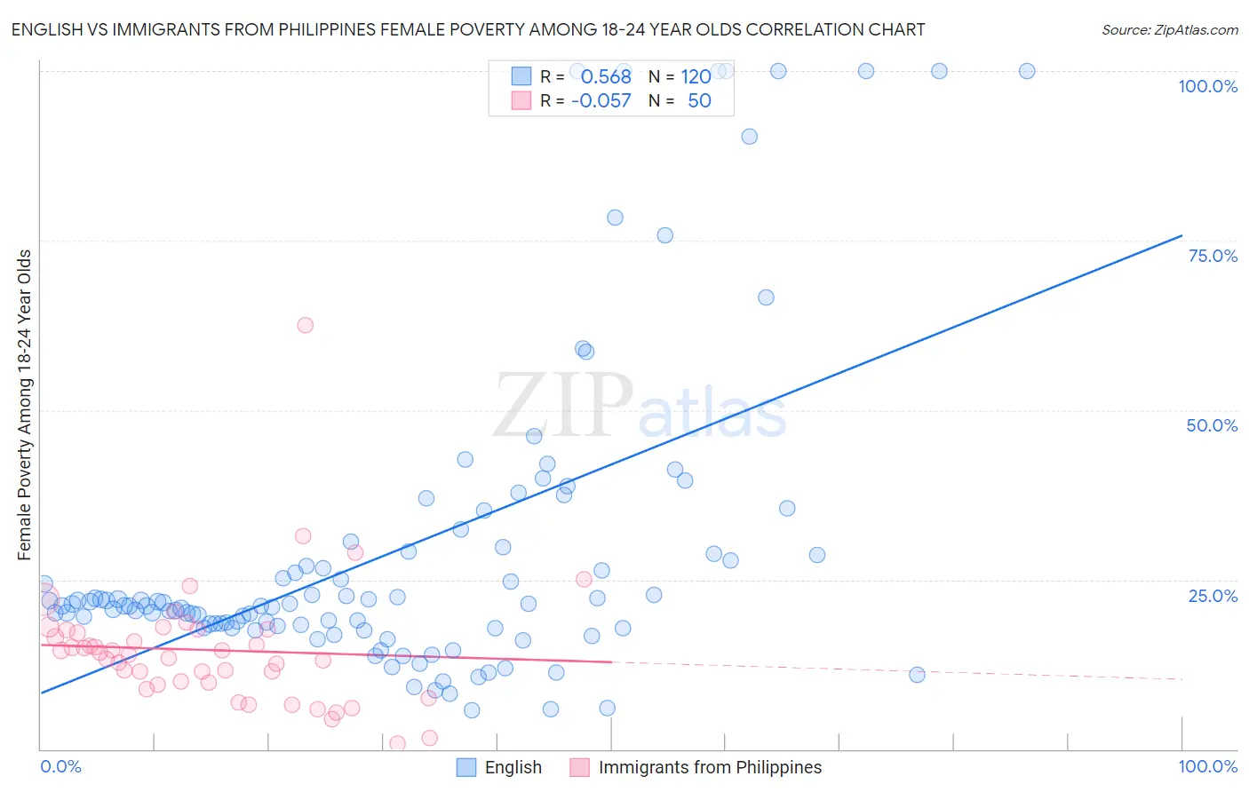 English vs Immigrants from Philippines Female Poverty Among 18-24 Year Olds