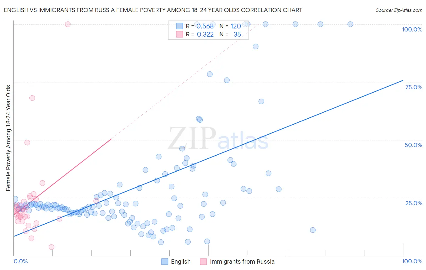 English vs Immigrants from Russia Female Poverty Among 18-24 Year Olds