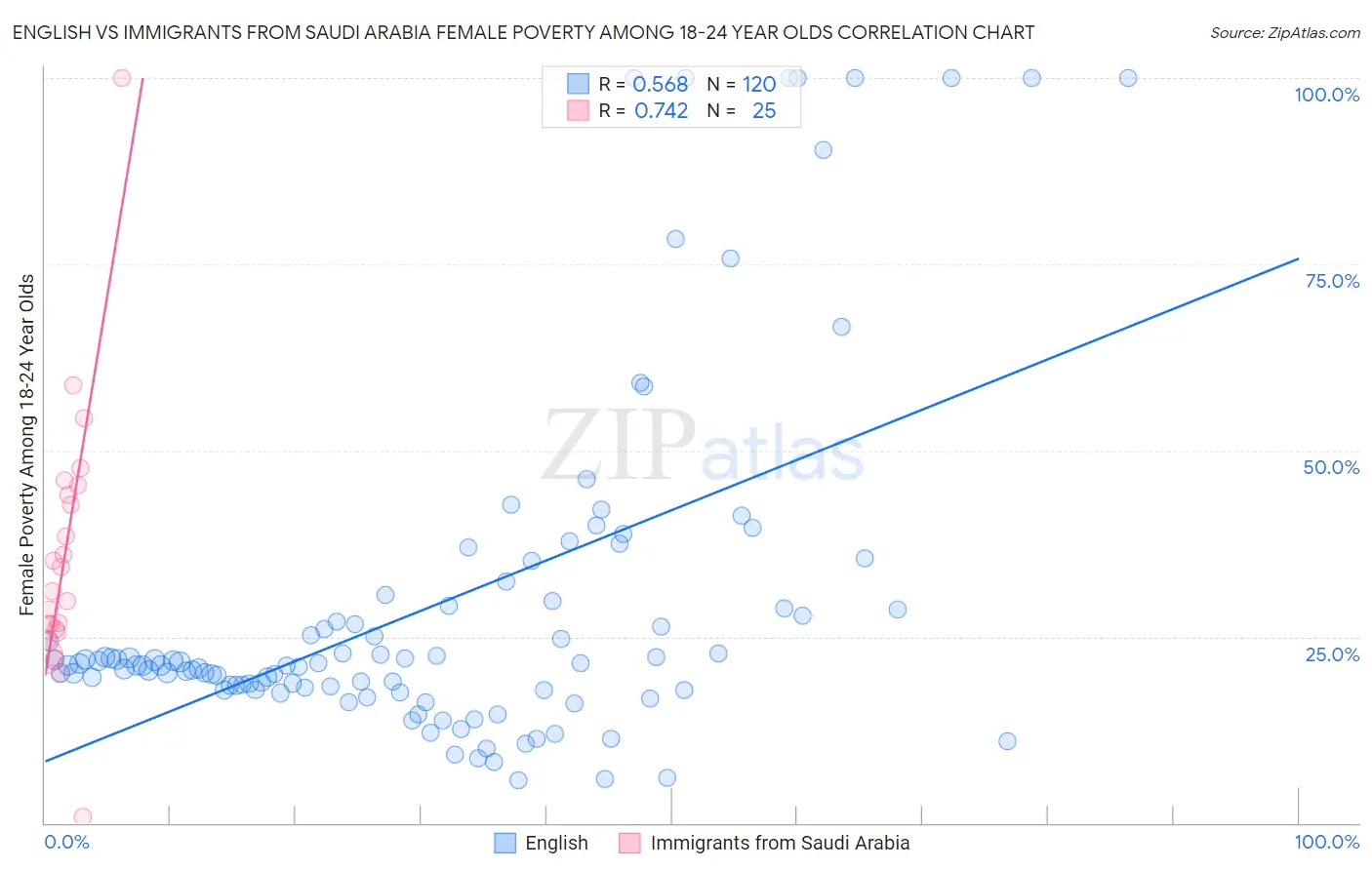 English vs Immigrants from Saudi Arabia Female Poverty Among 18-24 Year Olds