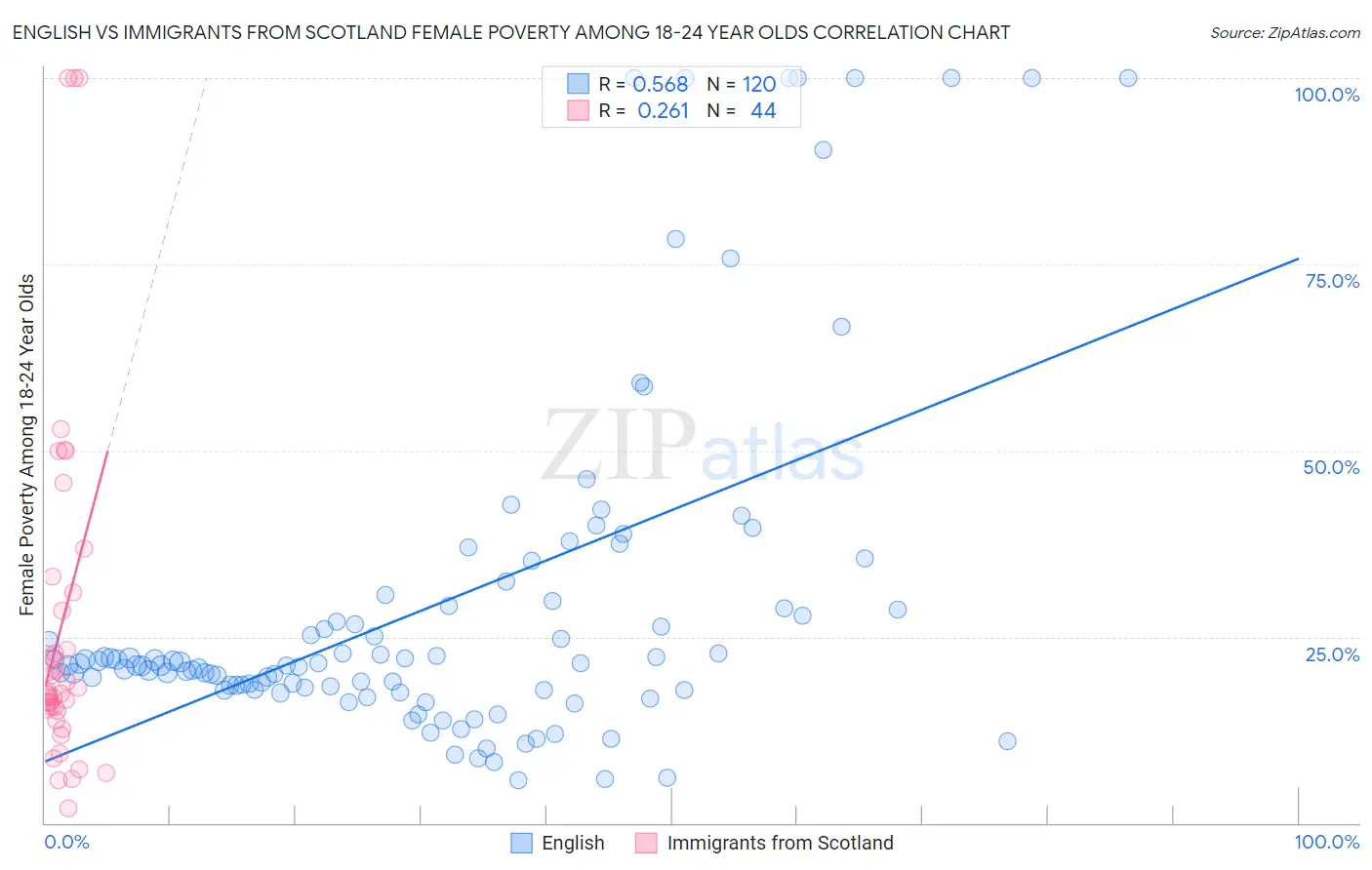 English vs Immigrants from Scotland Female Poverty Among 18-24 Year Olds