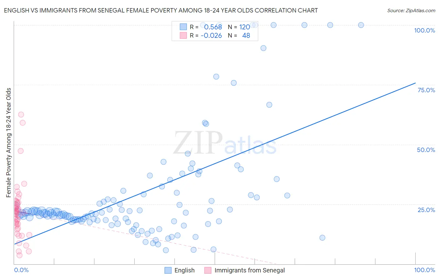 English vs Immigrants from Senegal Female Poverty Among 18-24 Year Olds
