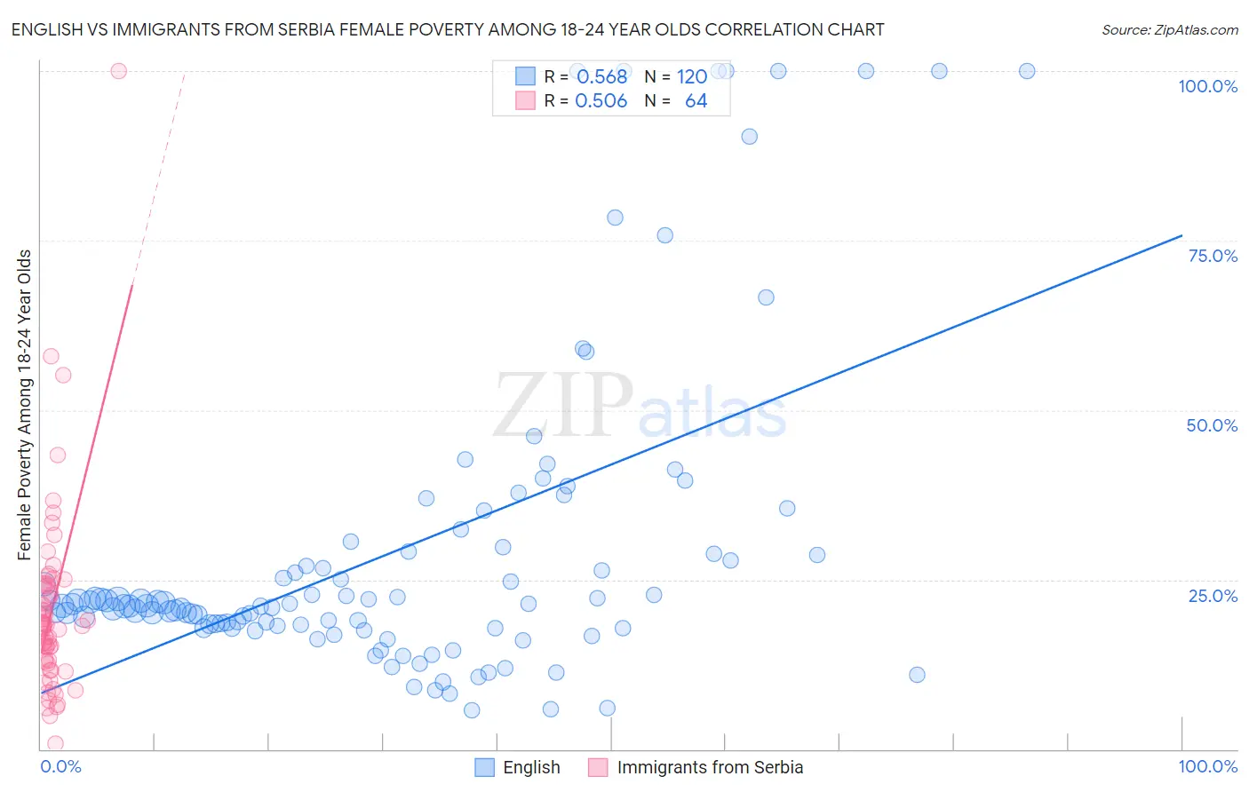English vs Immigrants from Serbia Female Poverty Among 18-24 Year Olds