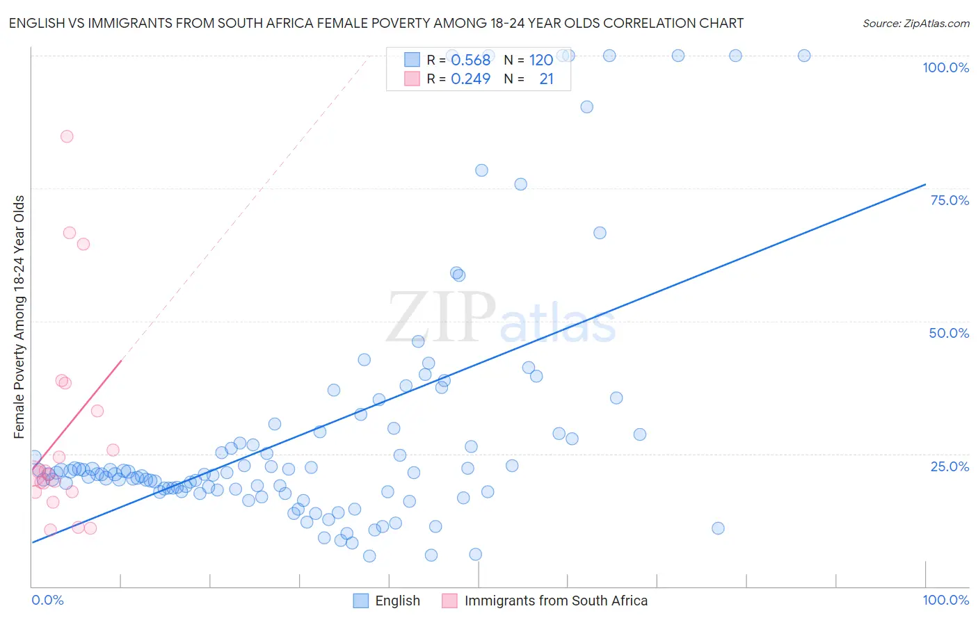 English vs Immigrants from South Africa Female Poverty Among 18-24 Year Olds