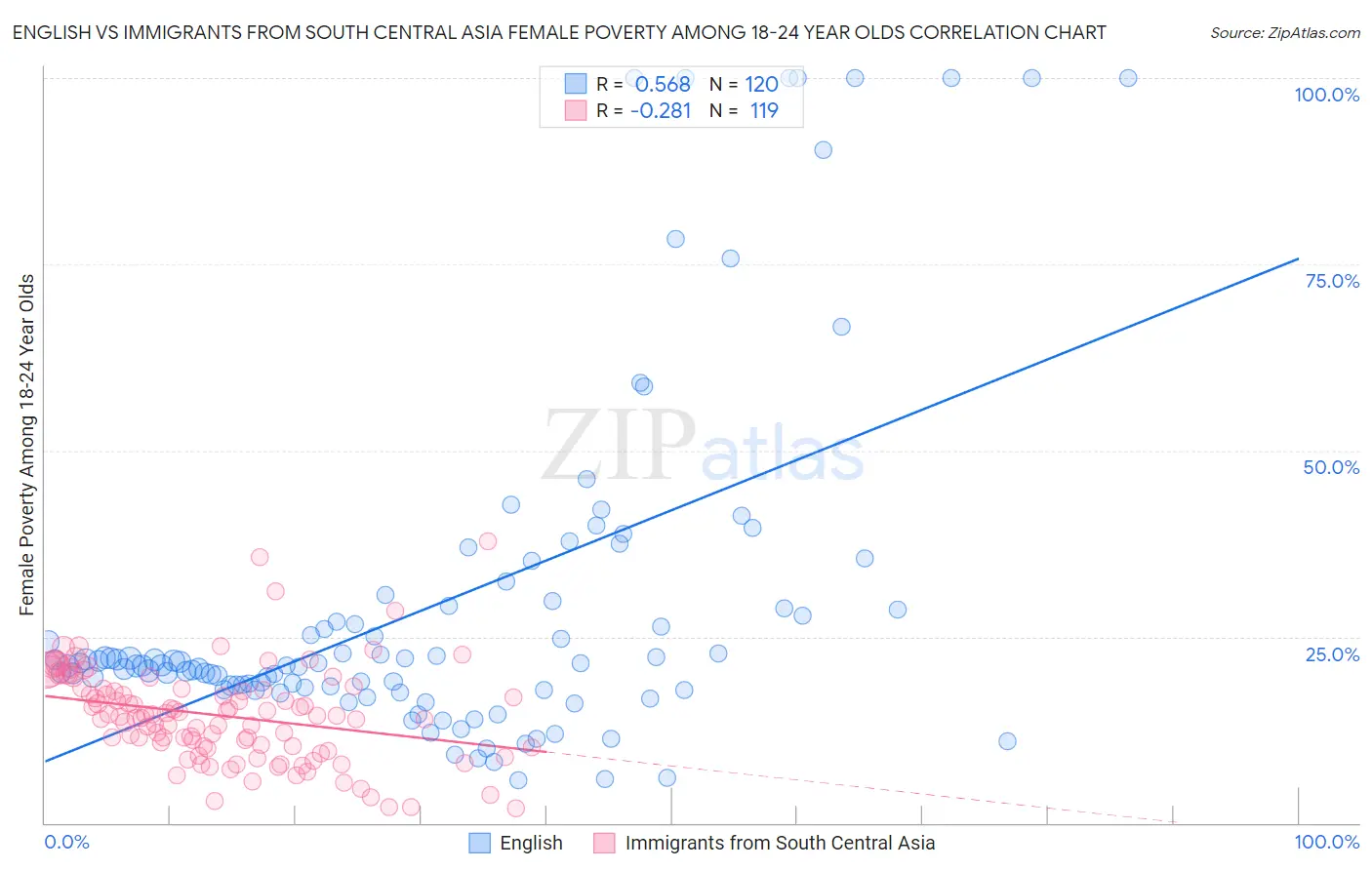 English vs Immigrants from South Central Asia Female Poverty Among 18-24 Year Olds