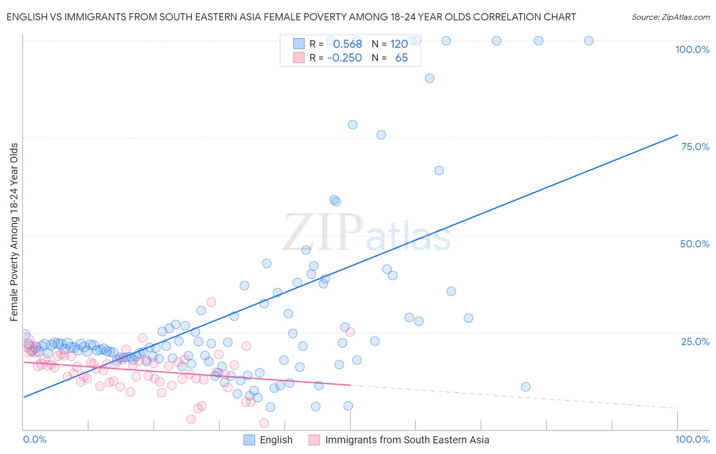 English vs Immigrants from South Eastern Asia Female Poverty Among 18-24 Year Olds