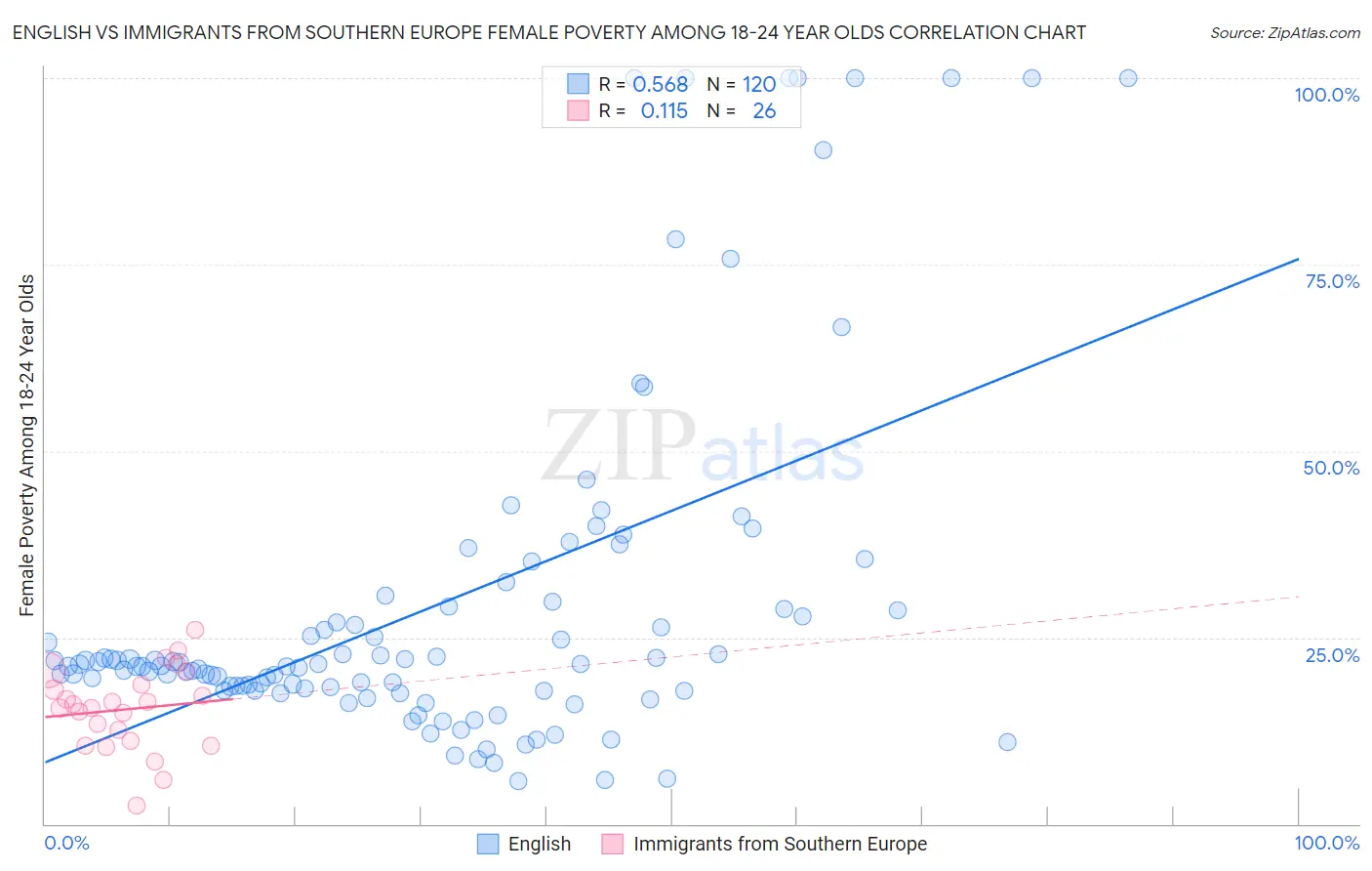 English vs Immigrants from Southern Europe Female Poverty Among 18-24 Year Olds