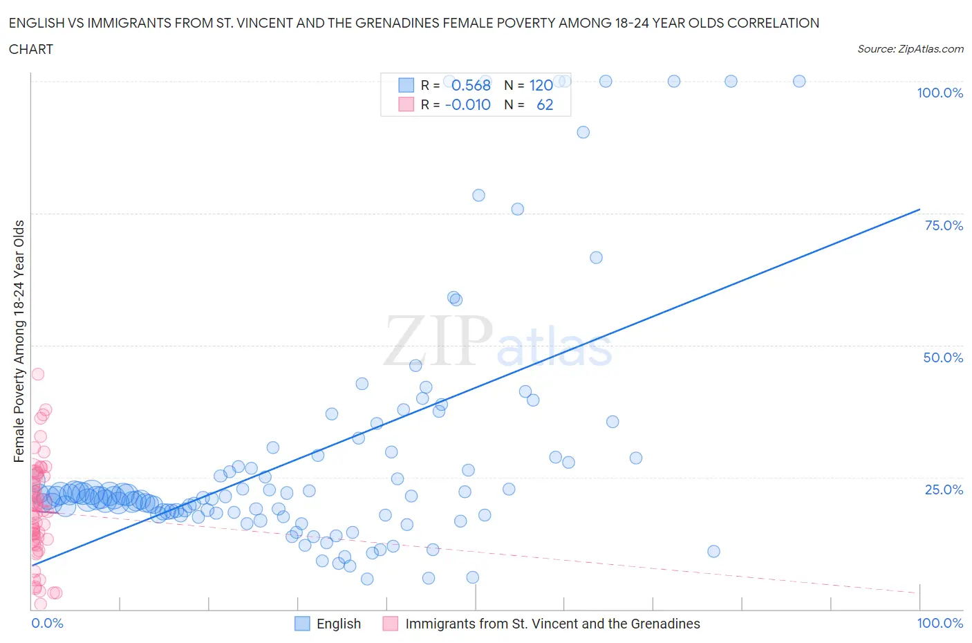 English vs Immigrants from St. Vincent and the Grenadines Female Poverty Among 18-24 Year Olds