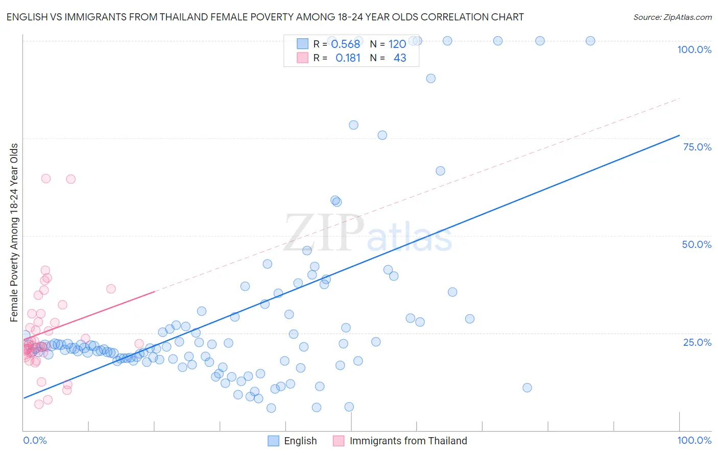 English vs Immigrants from Thailand Female Poverty Among 18-24 Year Olds