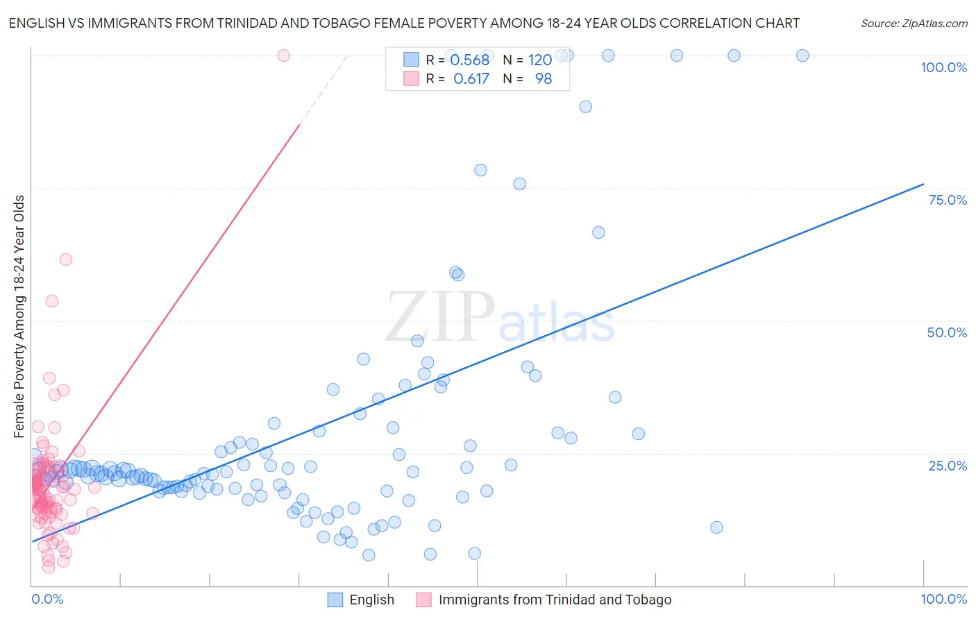 English vs Immigrants from Trinidad and Tobago Female Poverty Among 18-24 Year Olds