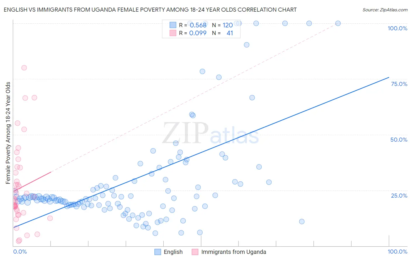 English vs Immigrants from Uganda Female Poverty Among 18-24 Year Olds