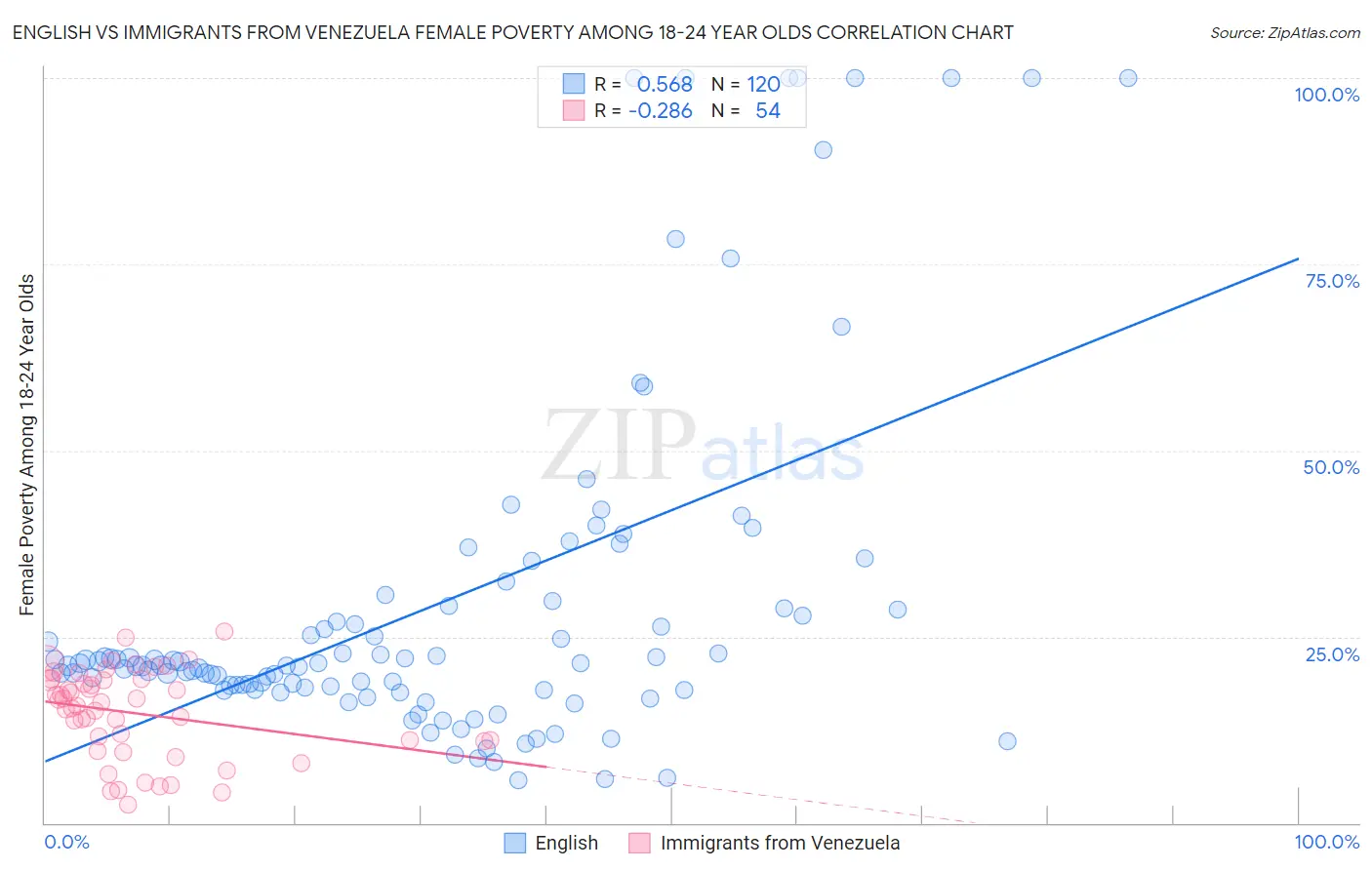 English vs Immigrants from Venezuela Female Poverty Among 18-24 Year Olds