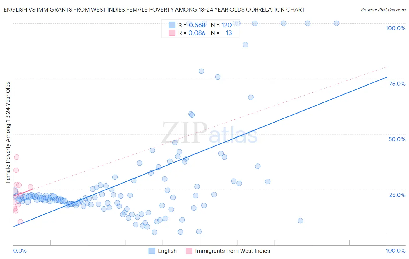 English vs Immigrants from West Indies Female Poverty Among 18-24 Year Olds