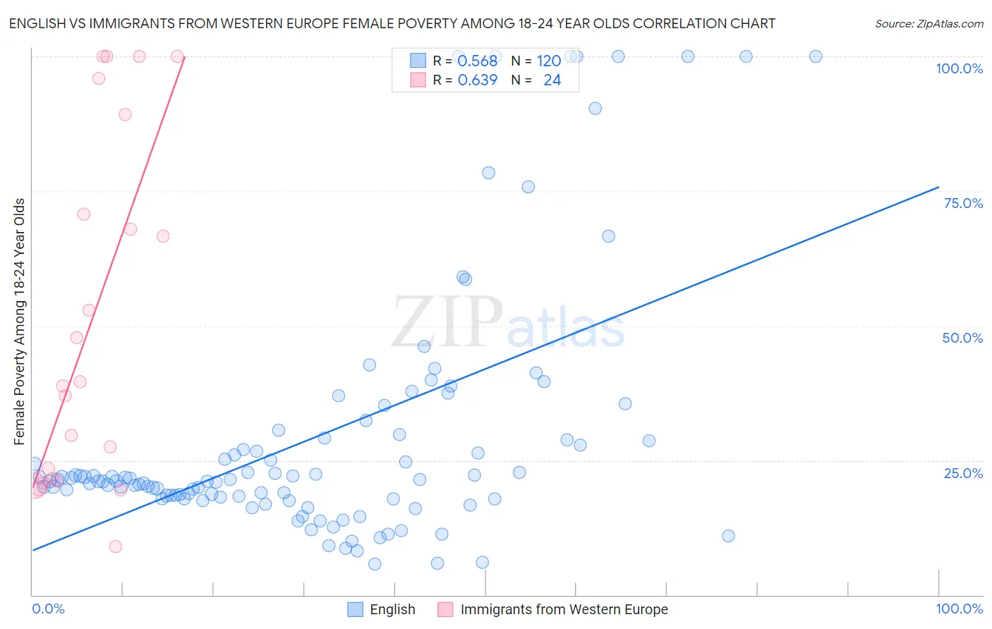 English vs Immigrants from Western Europe Female Poverty Among 18-24 Year Olds