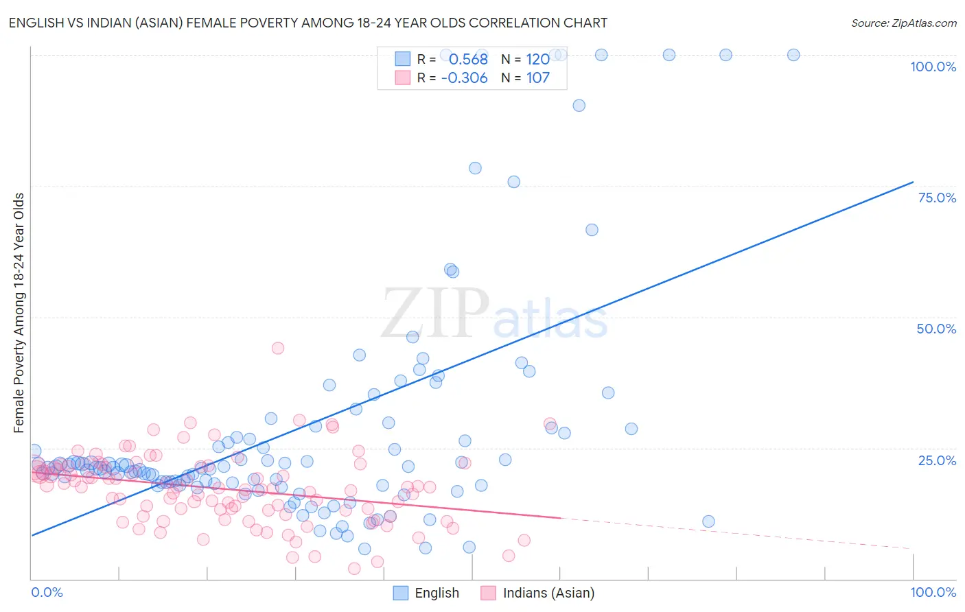 English vs Indian (Asian) Female Poverty Among 18-24 Year Olds