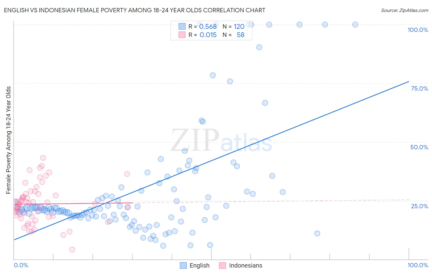 English vs Indonesian Female Poverty Among 18-24 Year Olds