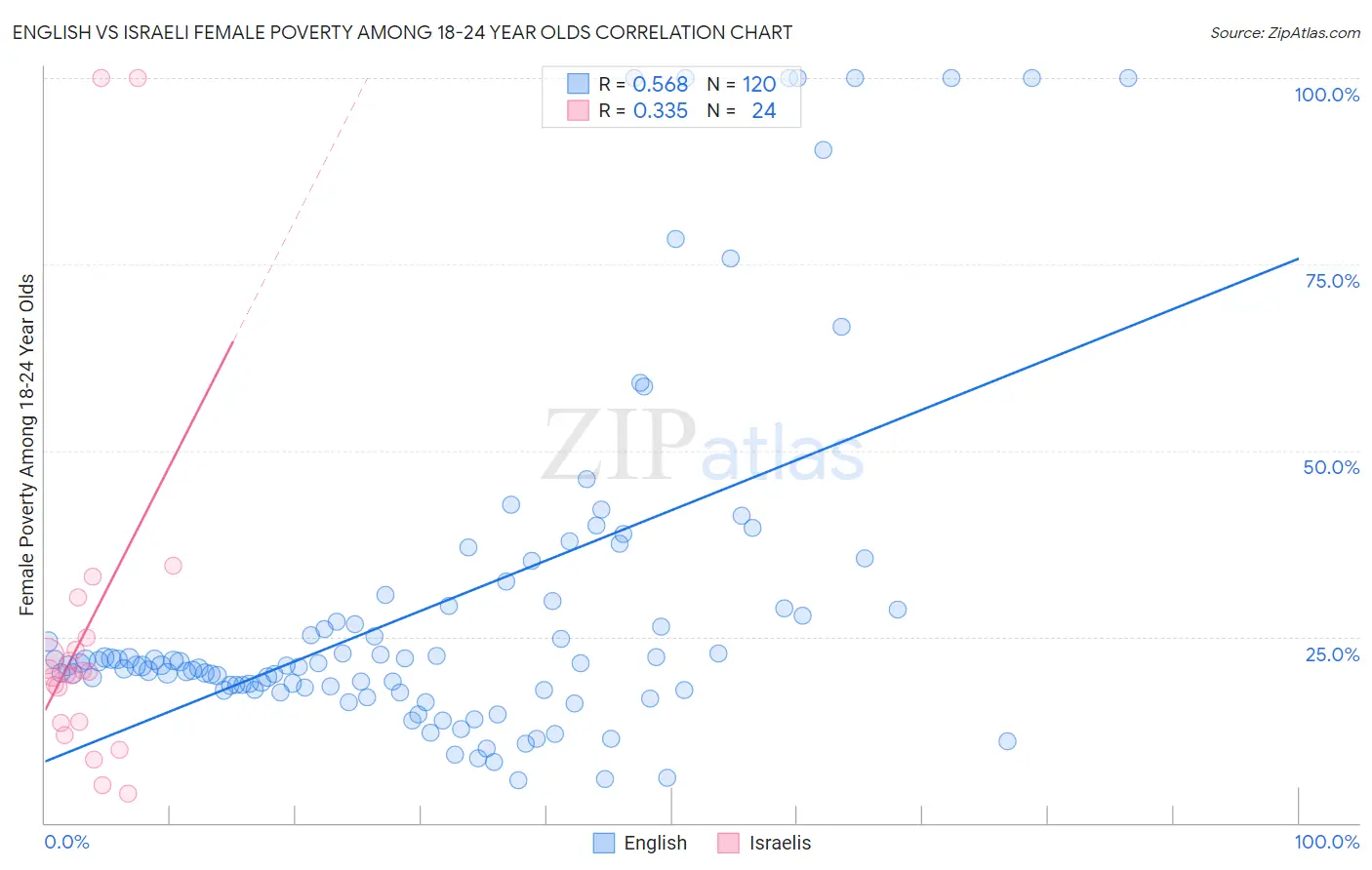English vs Israeli Female Poverty Among 18-24 Year Olds