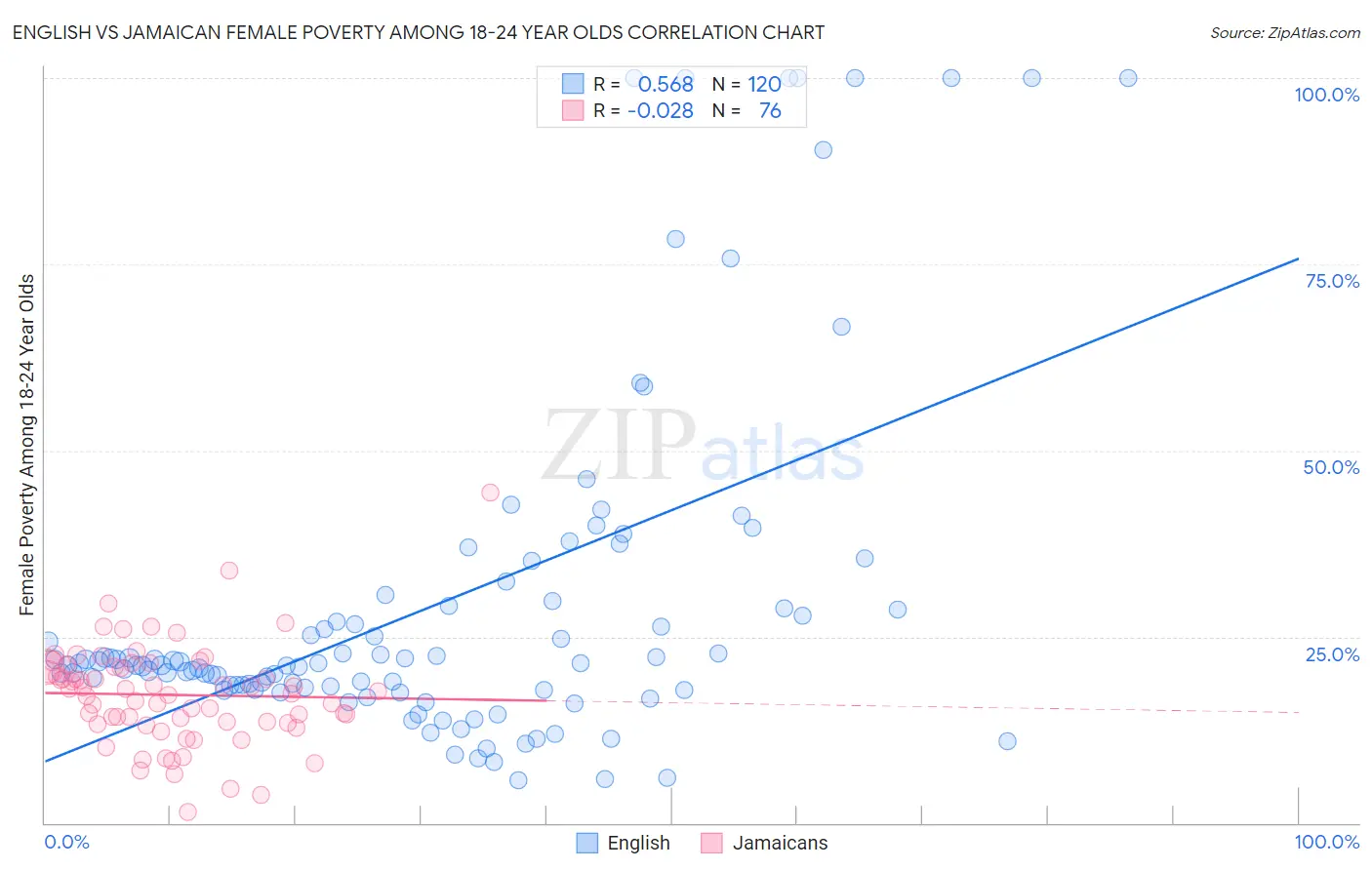 English vs Jamaican Female Poverty Among 18-24 Year Olds