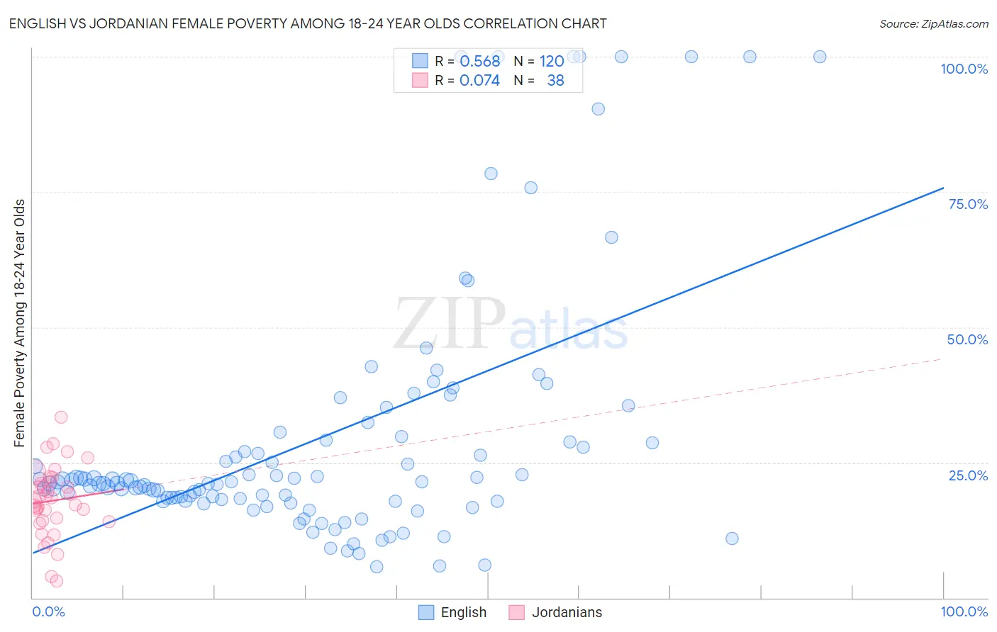 English vs Jordanian Female Poverty Among 18-24 Year Olds