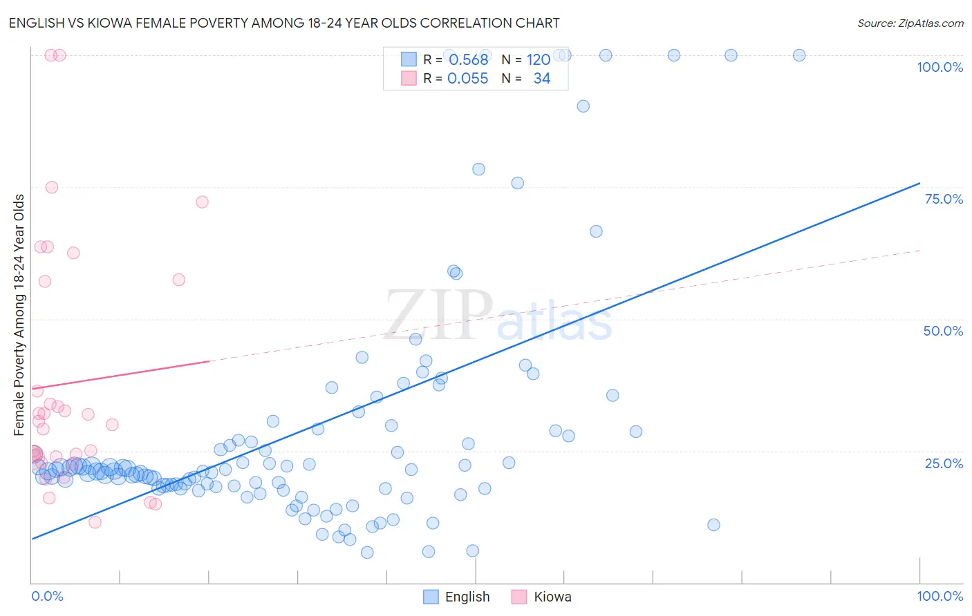 English vs Kiowa Female Poverty Among 18-24 Year Olds