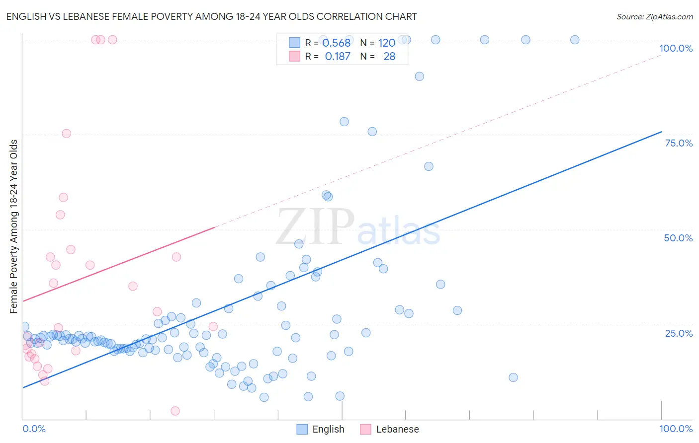English vs Lebanese Female Poverty Among 18-24 Year Olds