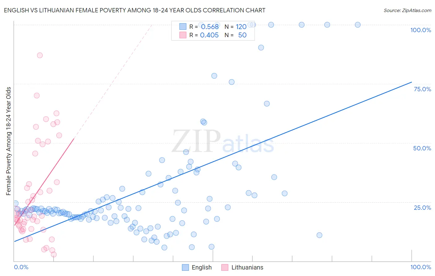 English vs Lithuanian Female Poverty Among 18-24 Year Olds