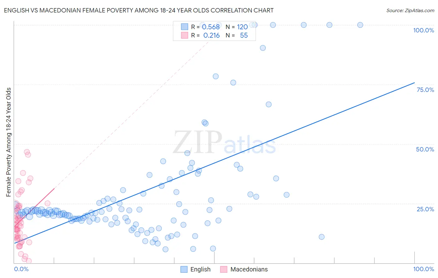 English vs Macedonian Female Poverty Among 18-24 Year Olds