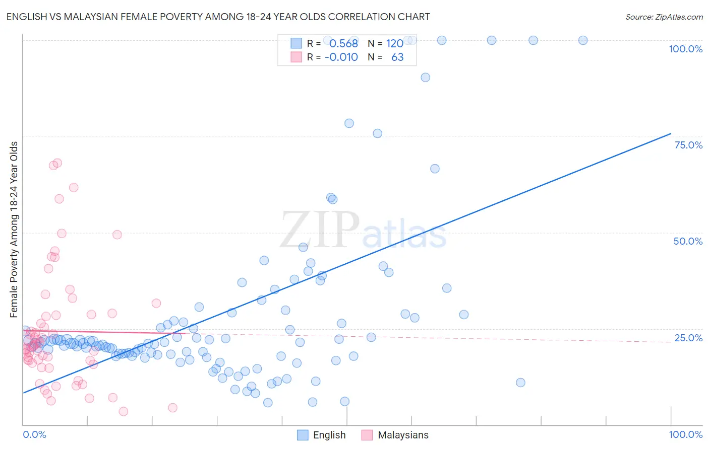 English vs Malaysian Female Poverty Among 18-24 Year Olds