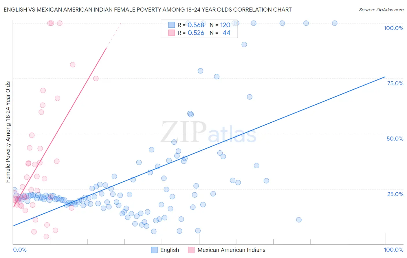 English vs Mexican American Indian Female Poverty Among 18-24 Year Olds