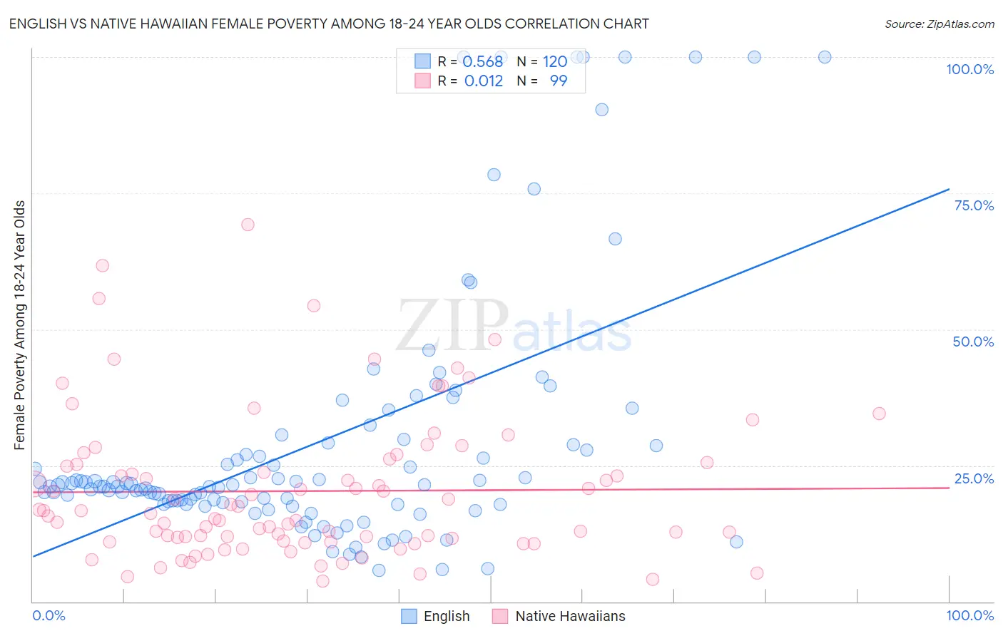 English vs Native Hawaiian Female Poverty Among 18-24 Year Olds