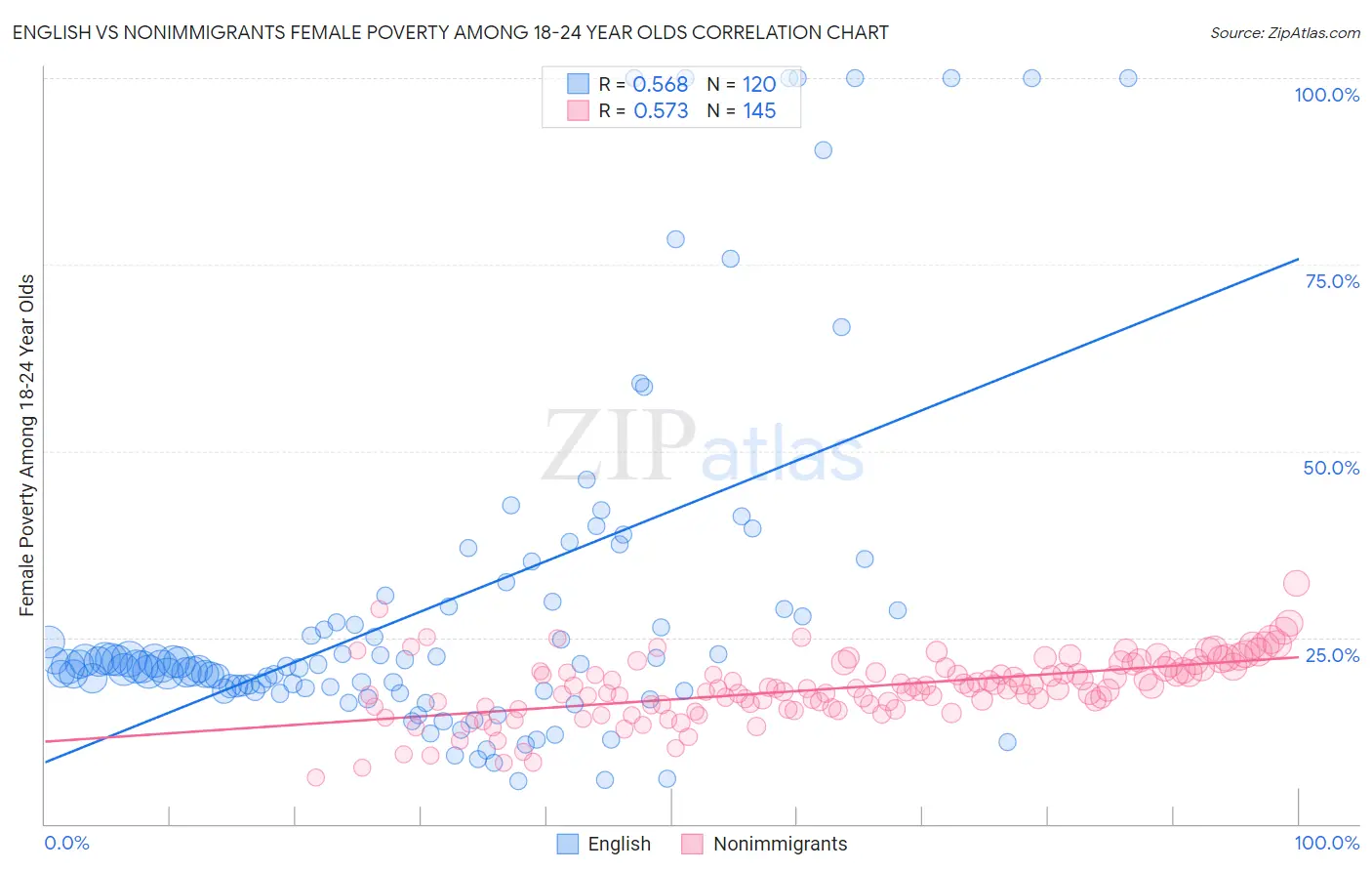 English vs Nonimmigrants Female Poverty Among 18-24 Year Olds