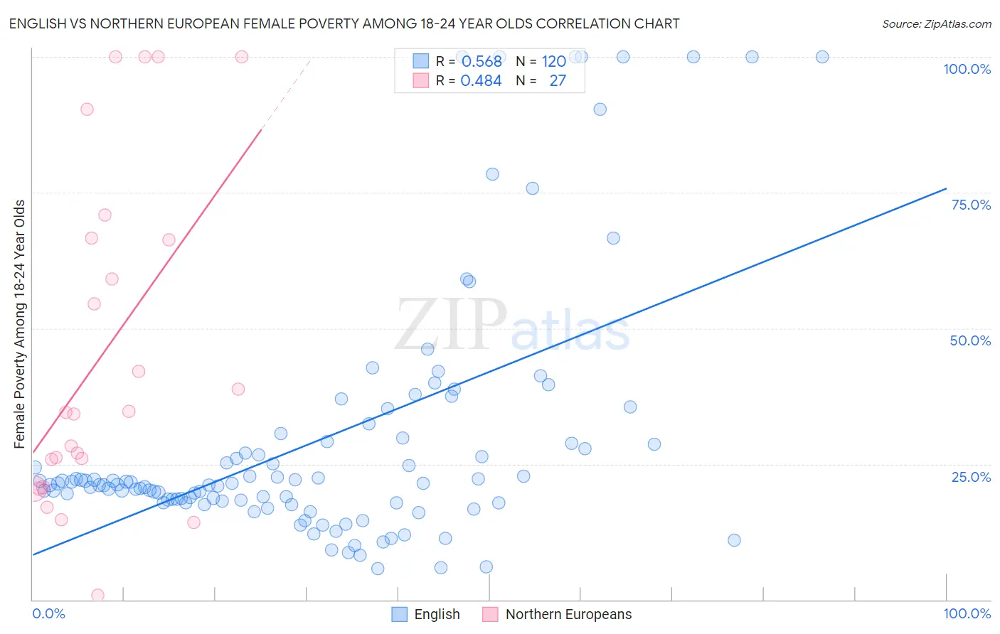 English vs Northern European Female Poverty Among 18-24 Year Olds