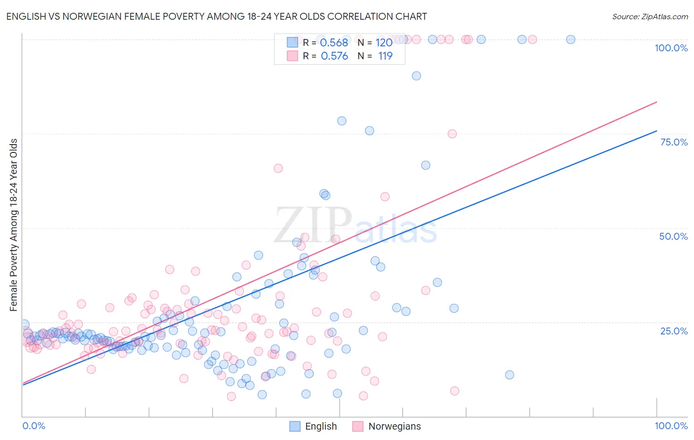 English vs Norwegian Female Poverty Among 18-24 Year Olds