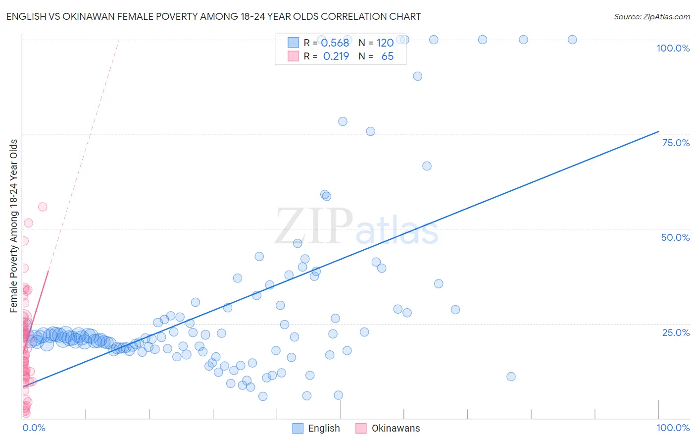 English vs Okinawan Female Poverty Among 18-24 Year Olds