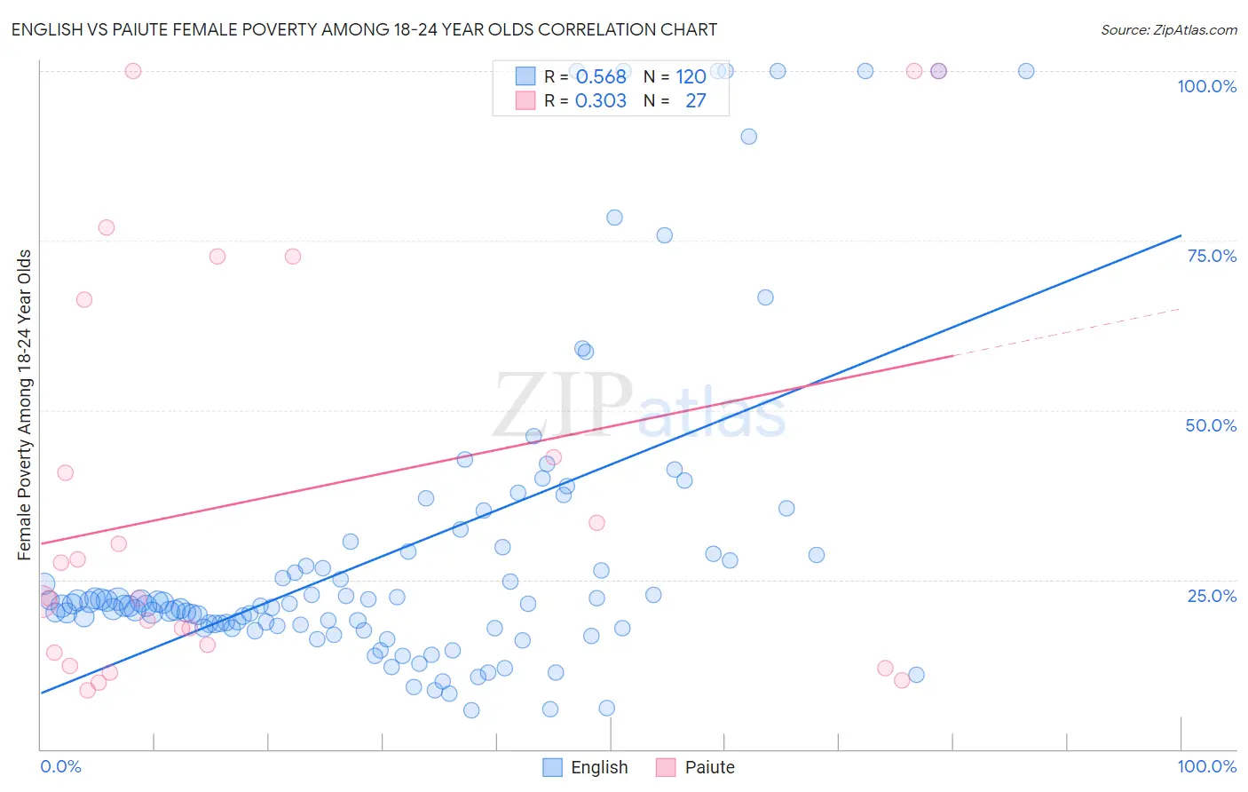 English vs Paiute Female Poverty Among 18-24 Year Olds