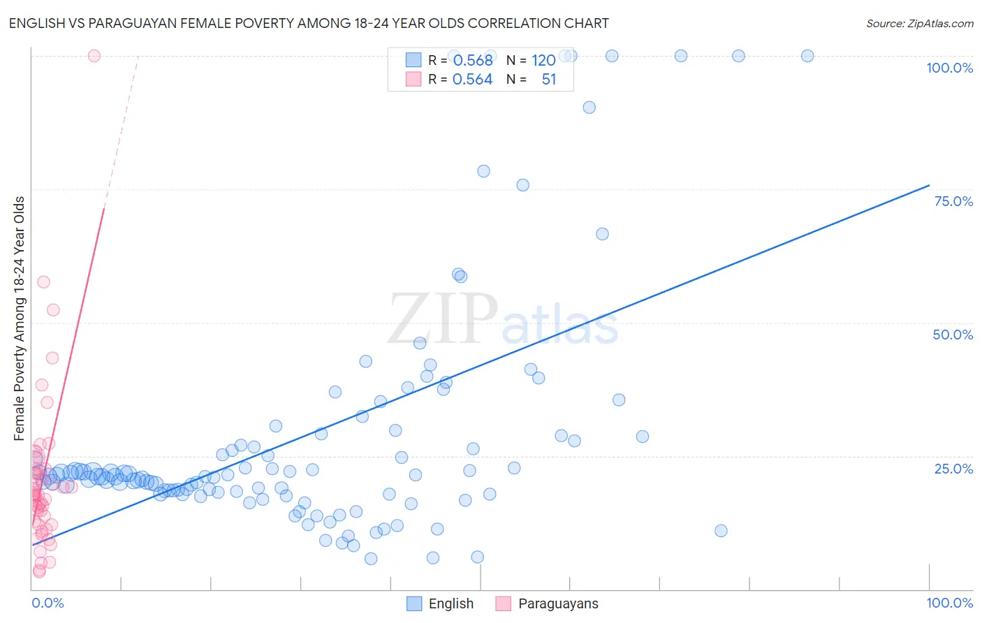English vs Paraguayan Female Poverty Among 18-24 Year Olds