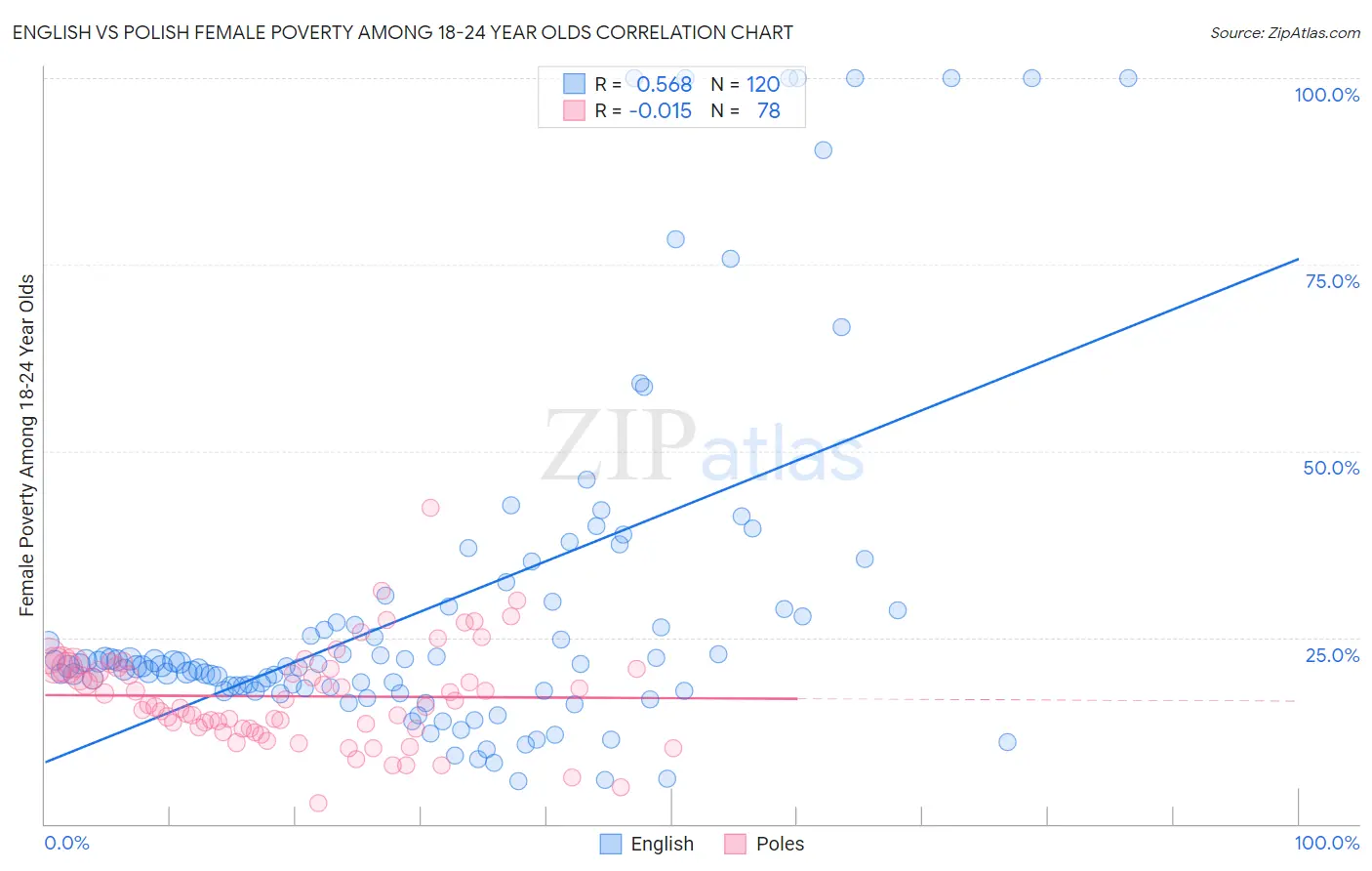 English vs Polish Female Poverty Among 18-24 Year Olds