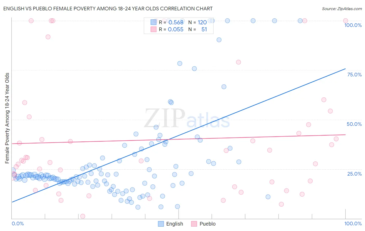 English vs Pueblo Female Poverty Among 18-24 Year Olds