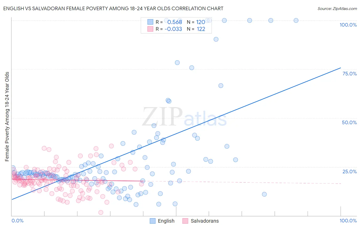English vs Salvadoran Female Poverty Among 18-24 Year Olds