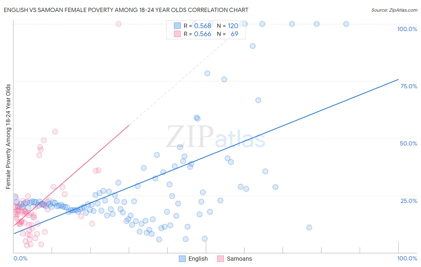 English vs Samoan Female Poverty Among 18-24 Year Olds