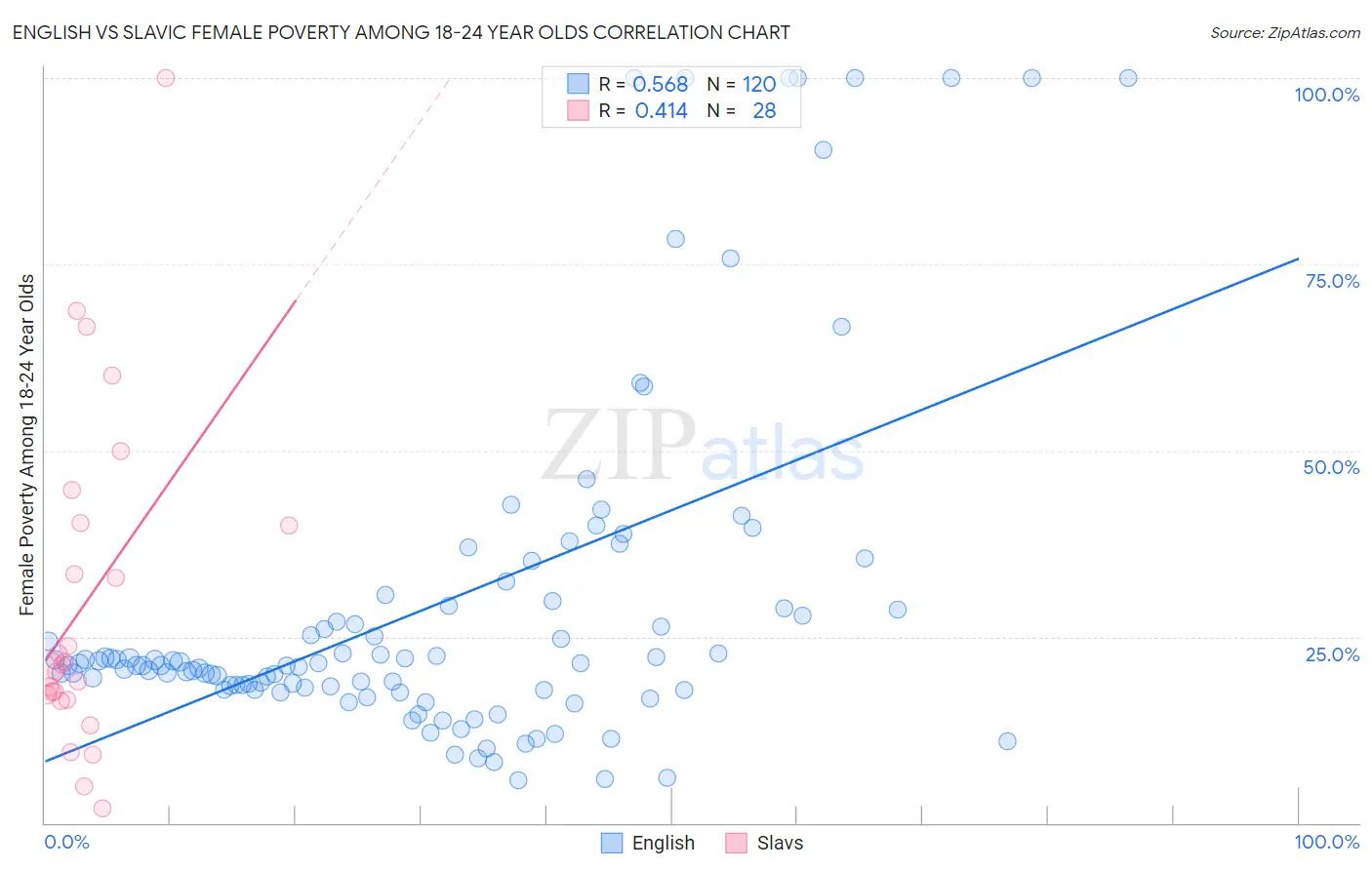 English vs Slavic Female Poverty Among 18-24 Year Olds