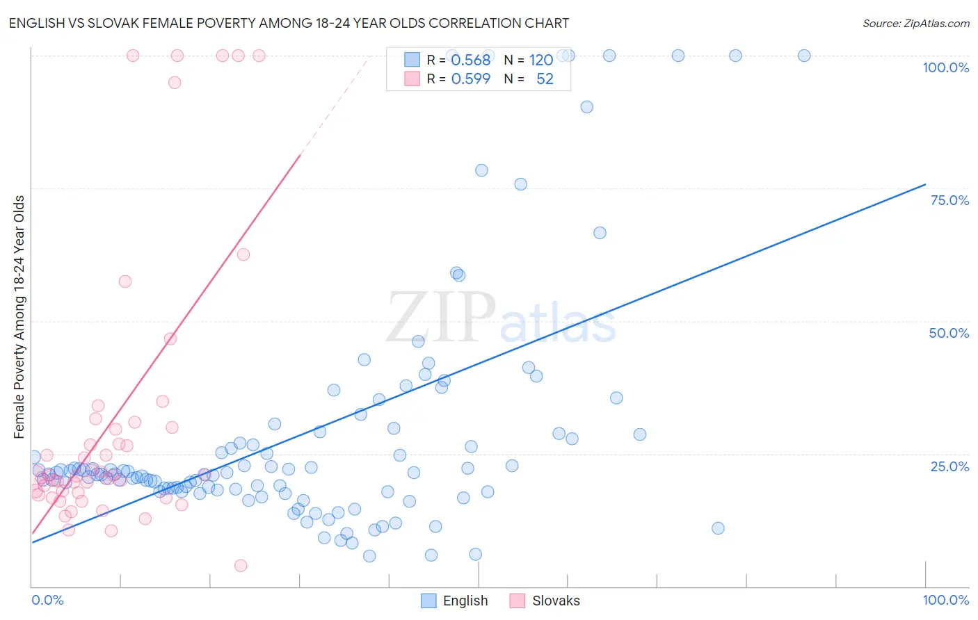 English vs Slovak Female Poverty Among 18-24 Year Olds