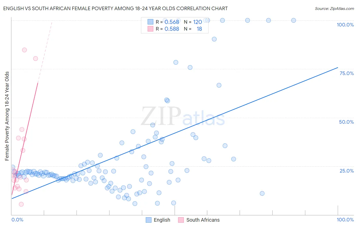 English vs South African Female Poverty Among 18-24 Year Olds