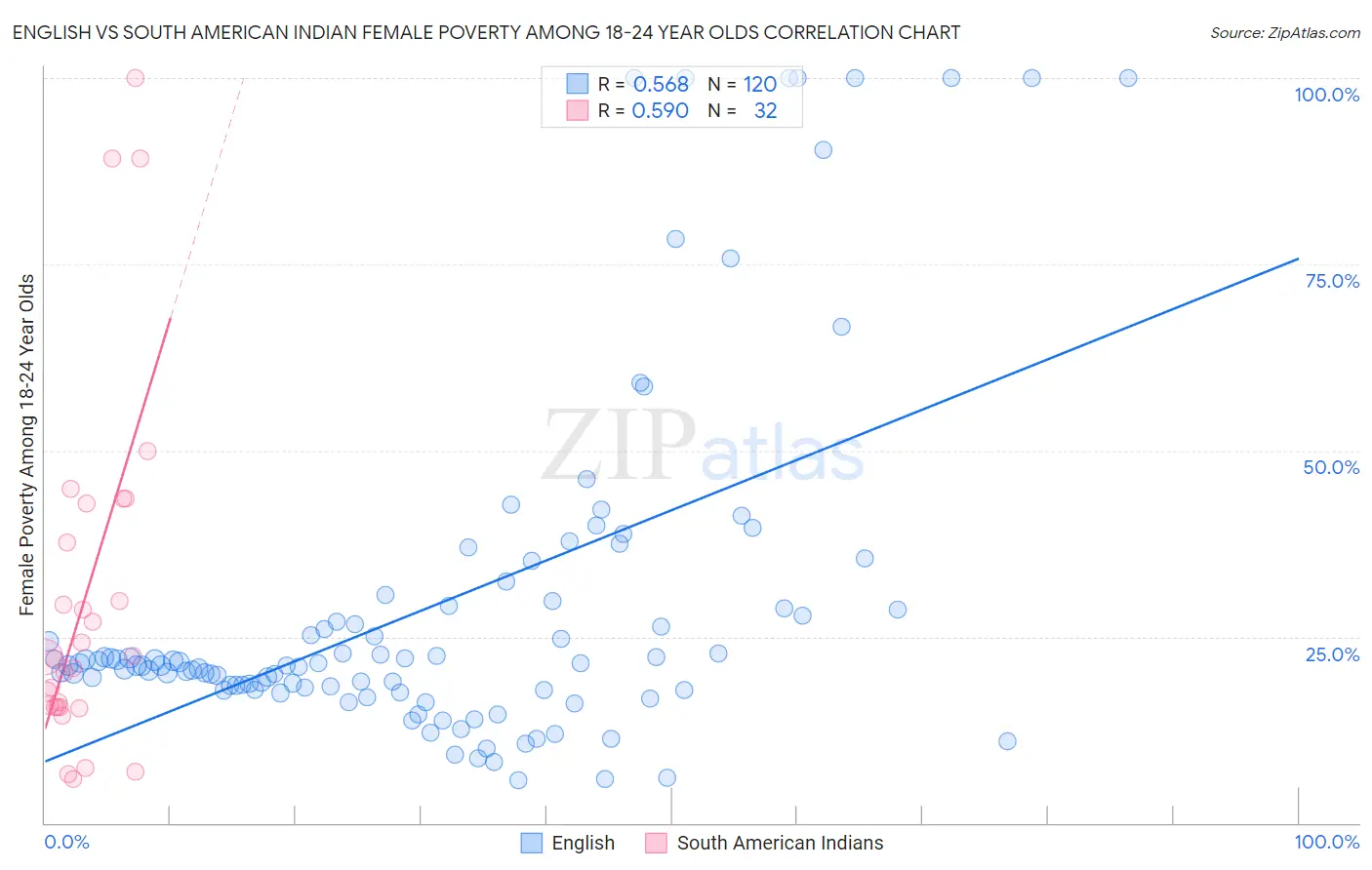 English vs South American Indian Female Poverty Among 18-24 Year Olds